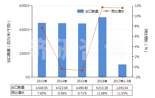 2013-2017年3月中國聚酯變形長絲≥85％染色布(HS54075200)出口量及增速統(tǒng)計